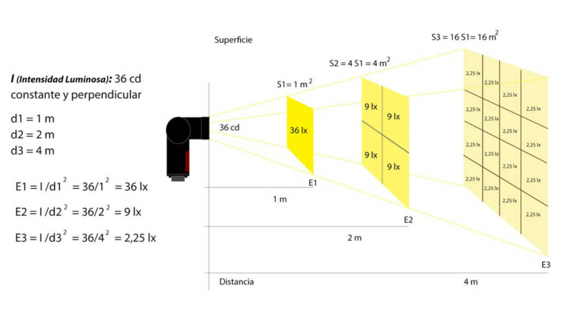Diagrama que muestra cómo disminuye la intensidad de la luz al aumentar la distancia según la ley inversa del cuadrado
