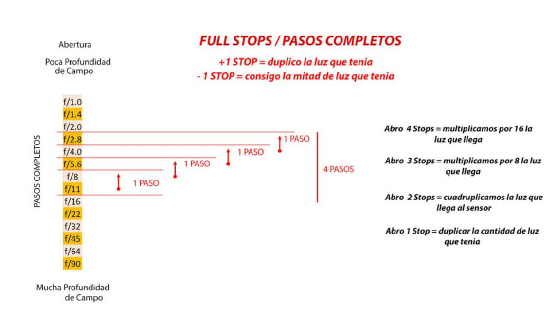 Gráfico que muestra la pérdida de intensidad de la luz conforme aumenta la distancia entre la fuente y el sujeto