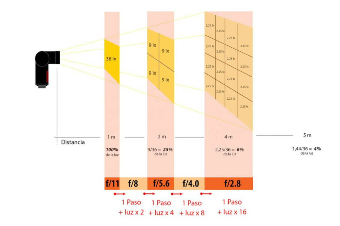 Gráfico que explica cómo la superficie iluminada aumenta y la intensidad disminuye según la distancia a la fuente de luz