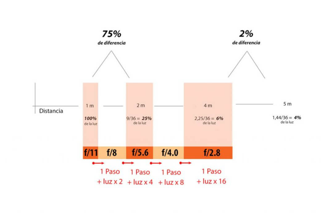 Diagrama del cálculo de la iluminación cuando la luz incide perpendicularmente sobre una superficie