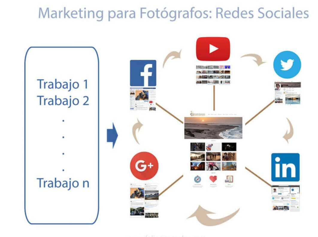 Marketing digital para fotógrafos profesionales - Felipe Passolas Marketing digital para fotógrafos profesionales - Felipe Passolas
