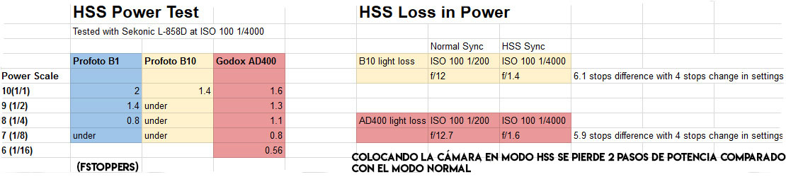 Gráfico comparativo en modo HSS Profoto B1, B10 y Godox AD400 Pro