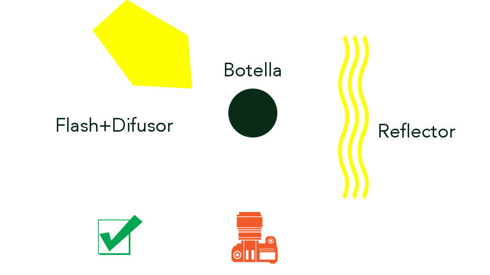 Diagrama mostrando cómo colocar el flash desde el fondo para iluminar uniformemente el contorno de la botella