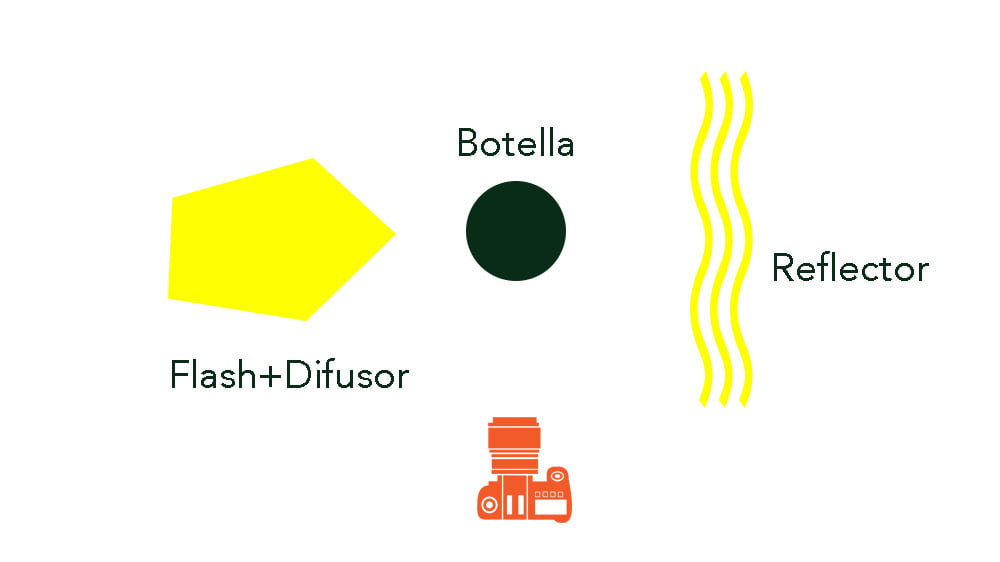 Diagrama mostrando cómo colocar el flash lateralmente para iluminar correctamente una botella de cristal sin reflejos indeseados