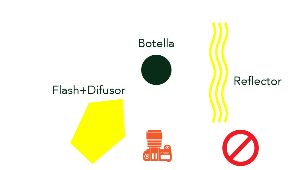 Diagrama mostrando un esquema de luz incorrecto en fotografía de botellas de cristal, con reflejos indeseados