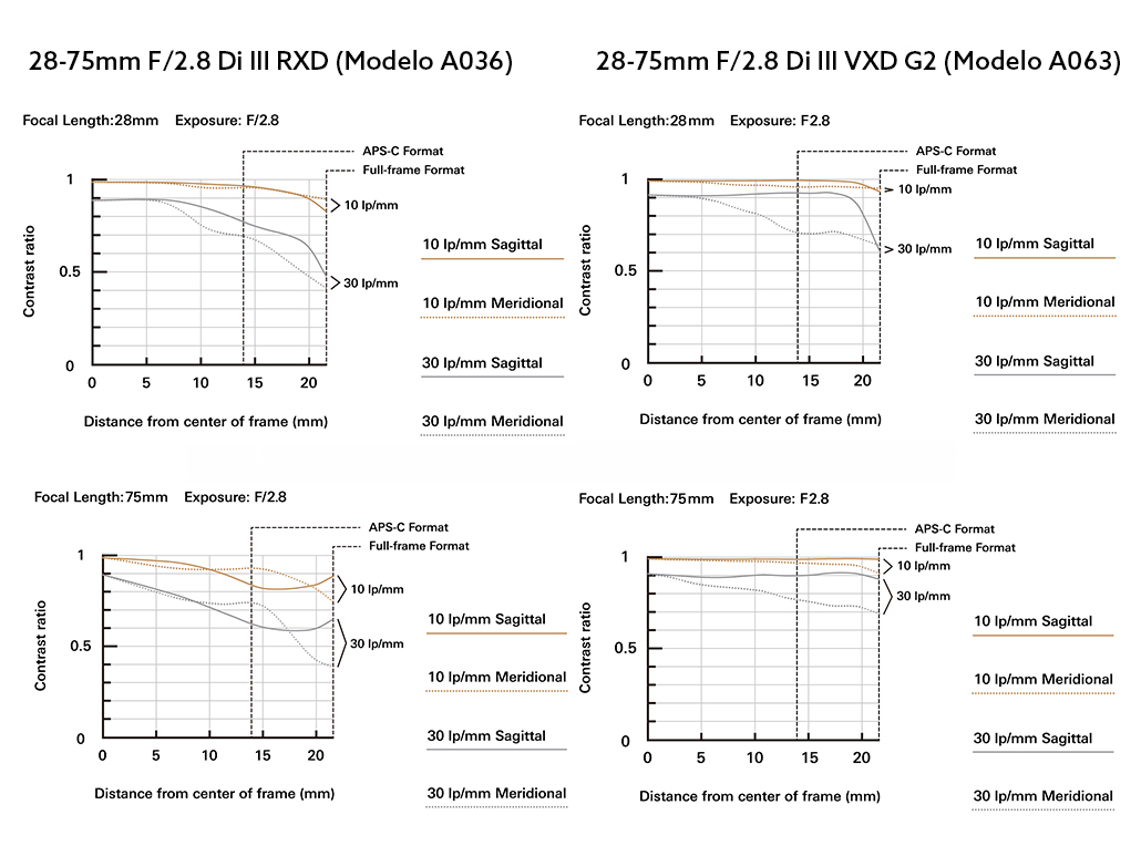 Tamron 28-75mm F2.8 Di III VXD G2 para Sony E