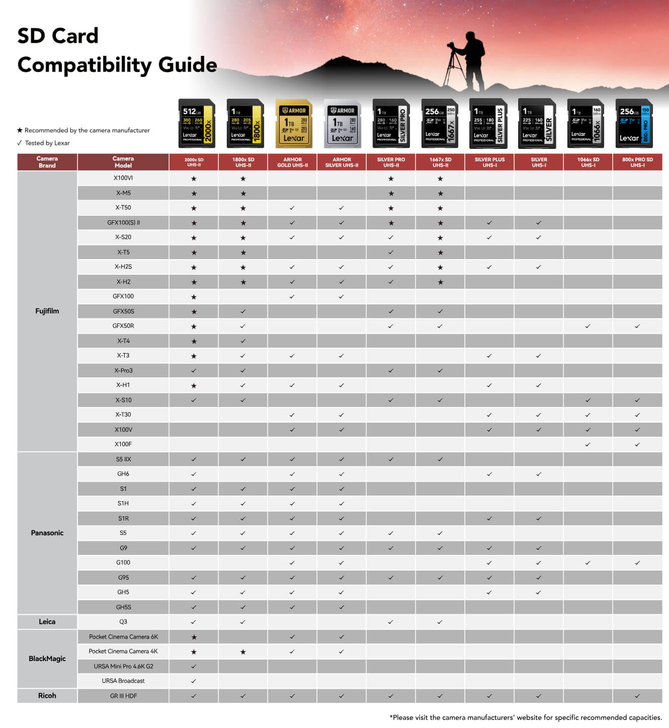 Compatibilidad Lexar SD con cámaras Fuji, OM System, Leica, Blackmagic y Ricoh