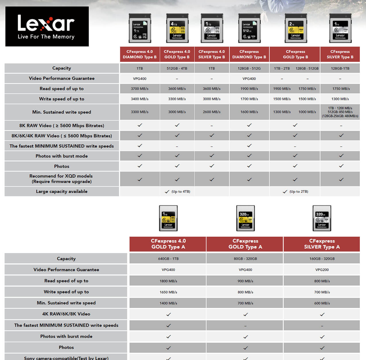 Comparativa de tarjetas Lexar CFexpress Type A, Type B y CompactFlash