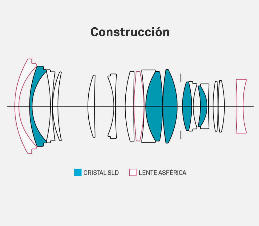 Sigma 28-45mm F1.8 DG DN Art para Sony E construccion