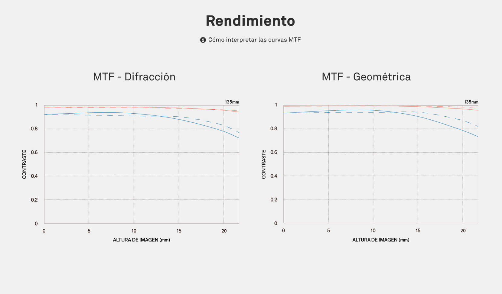 Rendimiento óptico del Sigma 135mm F1.4 DG Art