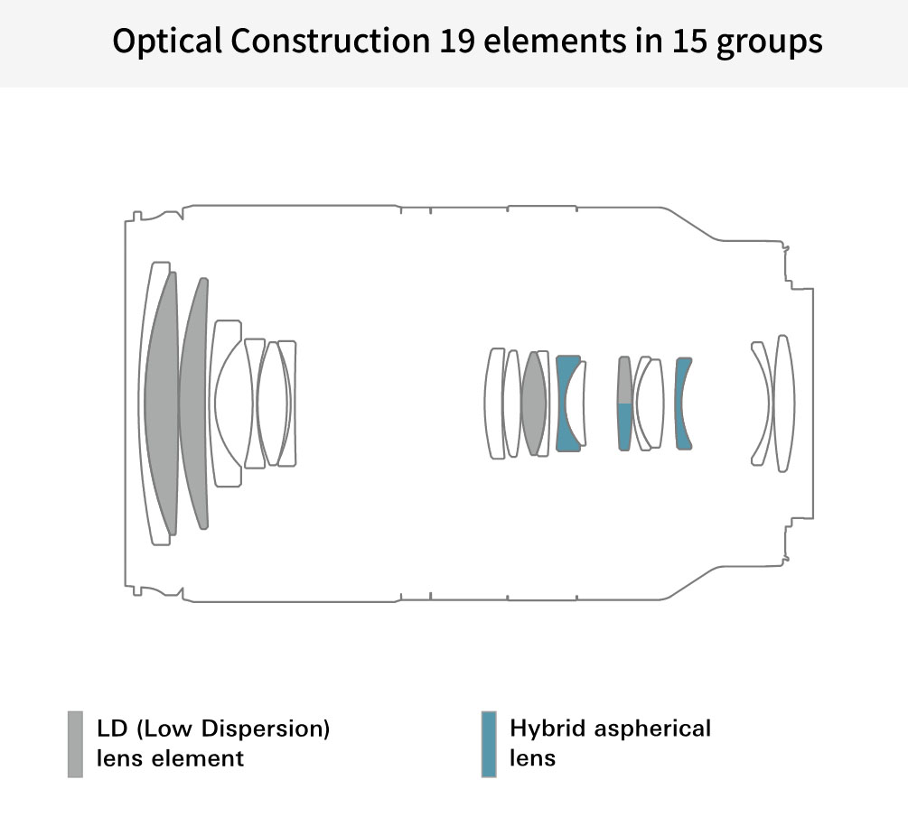 Óptica interna del objetivo Tamron 18-300mm F3.5-6.3 Di III-A VC VXD