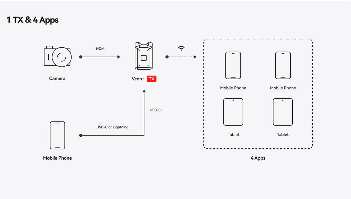 Sistema de conexión sin cables Hollyland Vcore para transmisión 4K