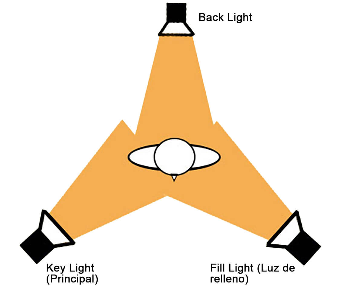 Esquema de iluminación de tres puntos para vídeo
