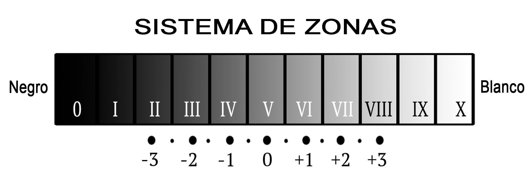 Esquema del sistema de zonas de Ansel Adams aplicado a la exposición fotográfica