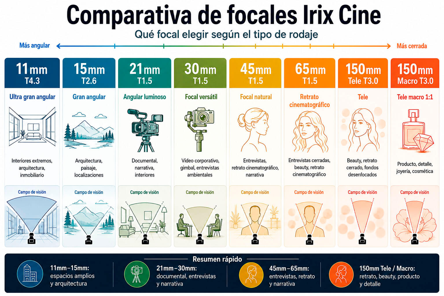 Comparativa de focales Irix Cine 11mm 15mm 21mm 30mm 45mm 65mm 150mm Tele y 150mm Macro
