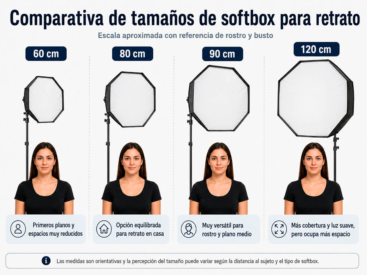 Comparativa de tamaños de softbox para retrato de 60 80 90 y 120 cm