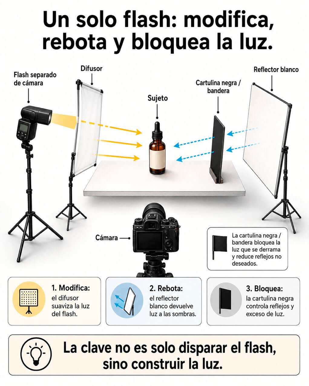 Un solo flash modifica, rebota y bloquea la luz