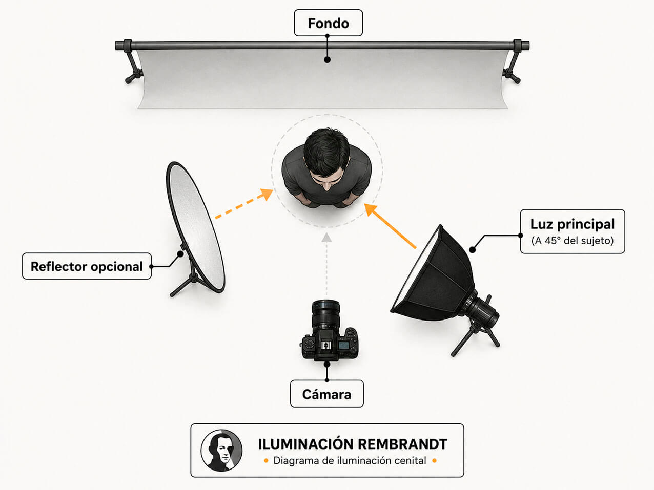 Diagrama cenital de luz Rembrandt