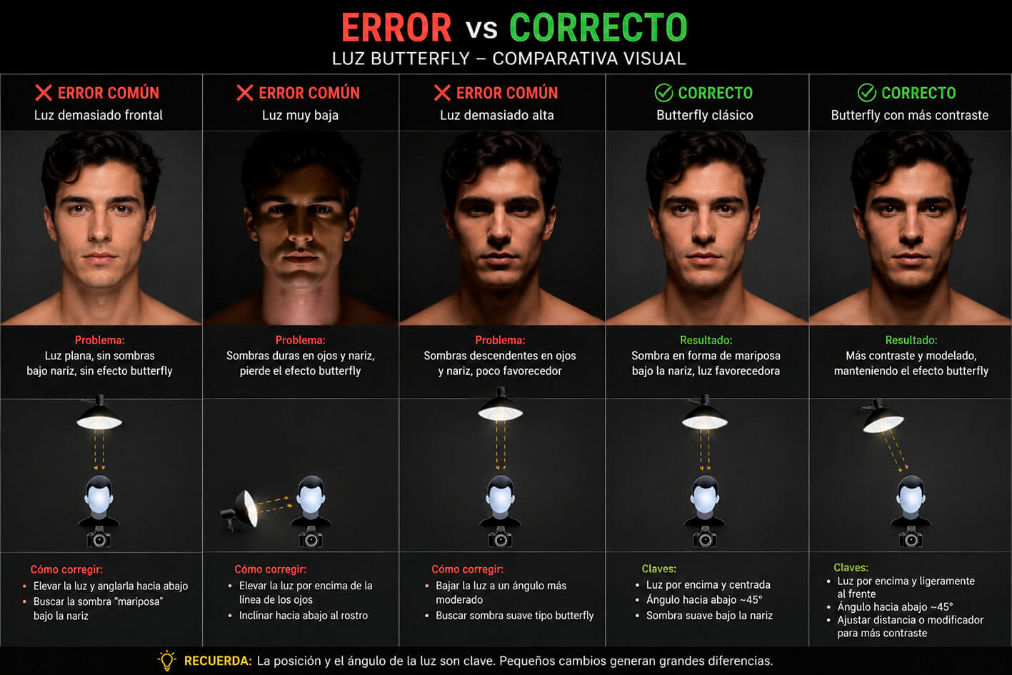 Errores comunes y resultado correcto en iluminación butterfly