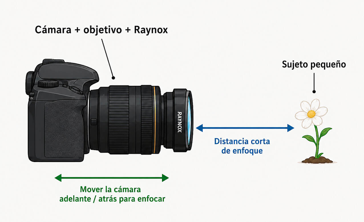 Diagrama de distancia de enfoque usando Raynox DCR-250