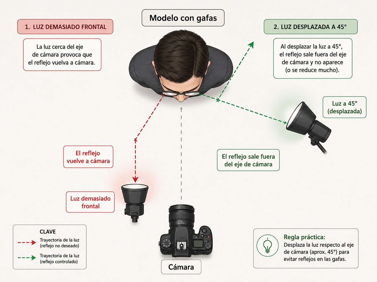 Diagrama del ángulo entre luz gafas y cámara para evitar reflejos