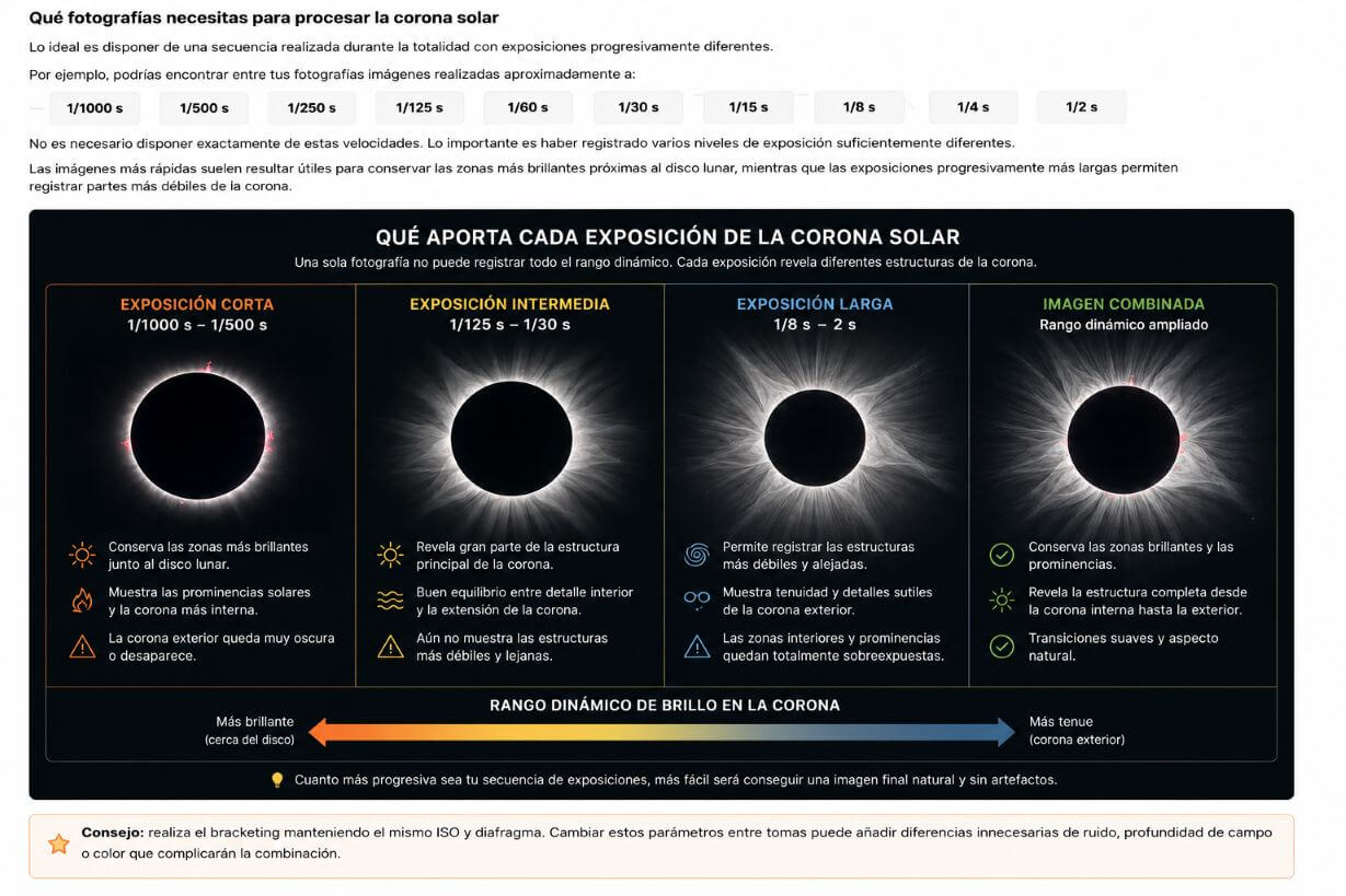 Comparación de exposiciones cortas, intermedias y largas para fotografiar la corona solar