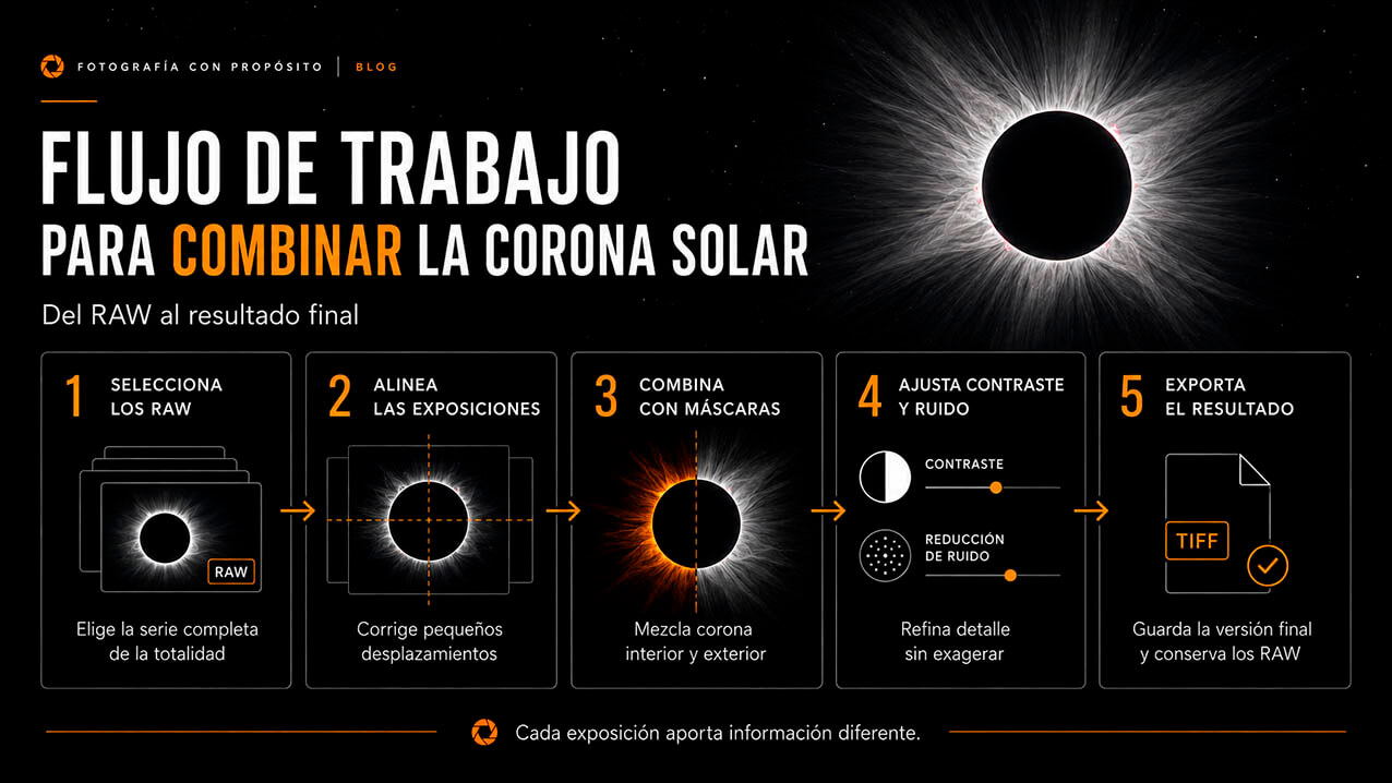 Flujo de trabajo para combinar varias exposiciones de la corona solar