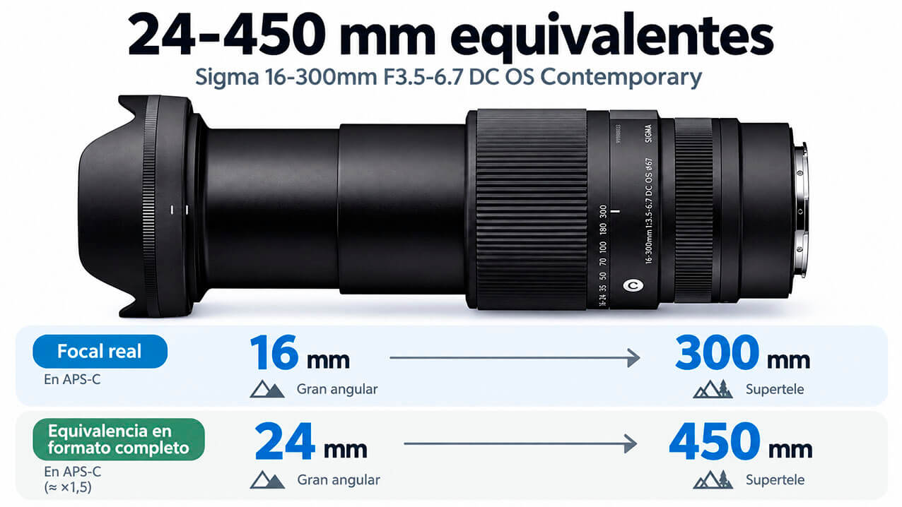 Equivalencia focal del Sigma 16-300mm Nikon Z de 16-300 mm a 24-450 mm