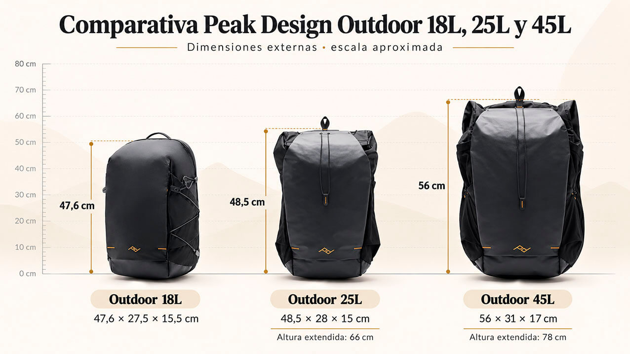 Comparativa Peak Design Outdoor 18L 25L y 45L