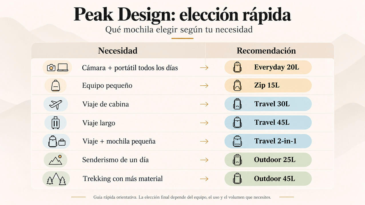Peak Design elección rápida según el tipo de uso